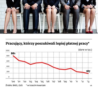 Polacy nie szukają lepiej płatnej pracy