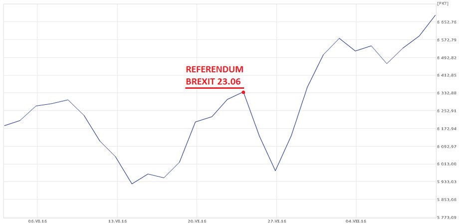 Indeks FTSE100 (footsie) od 1.06 do 12.07