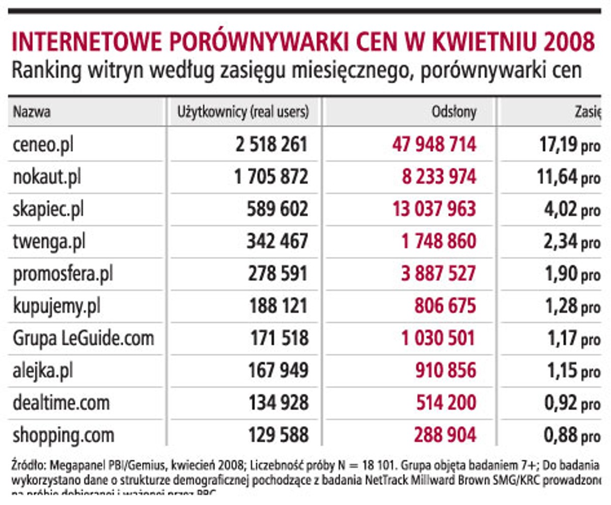 Internetowe porównywarki cen w kwietniu 2008