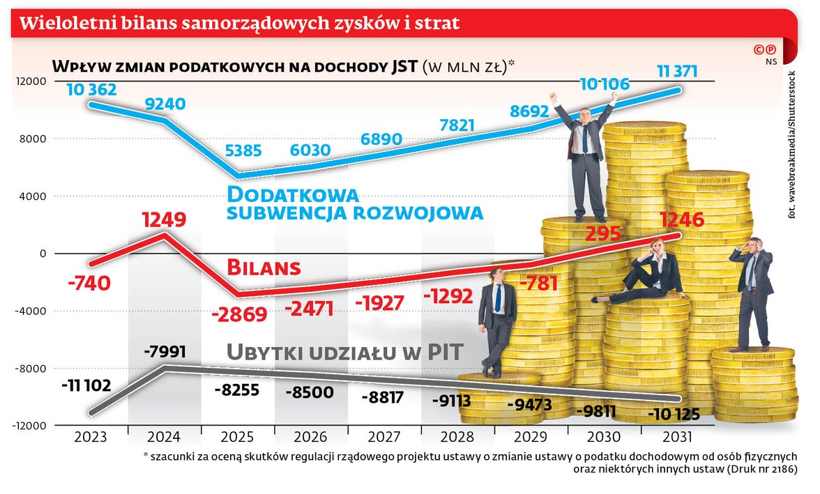 Wieloletni bilans samorządowych zysków i strat