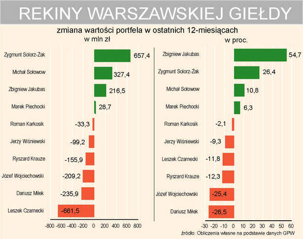 Najwięksi inwestorzy warszawskiej giełdy