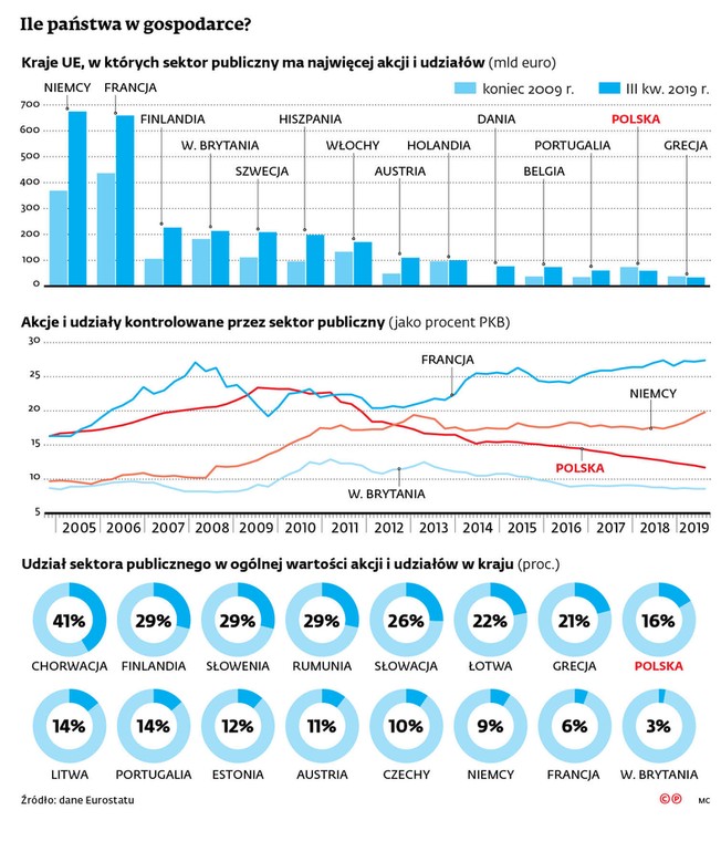 Ile państwa w gospodarce?