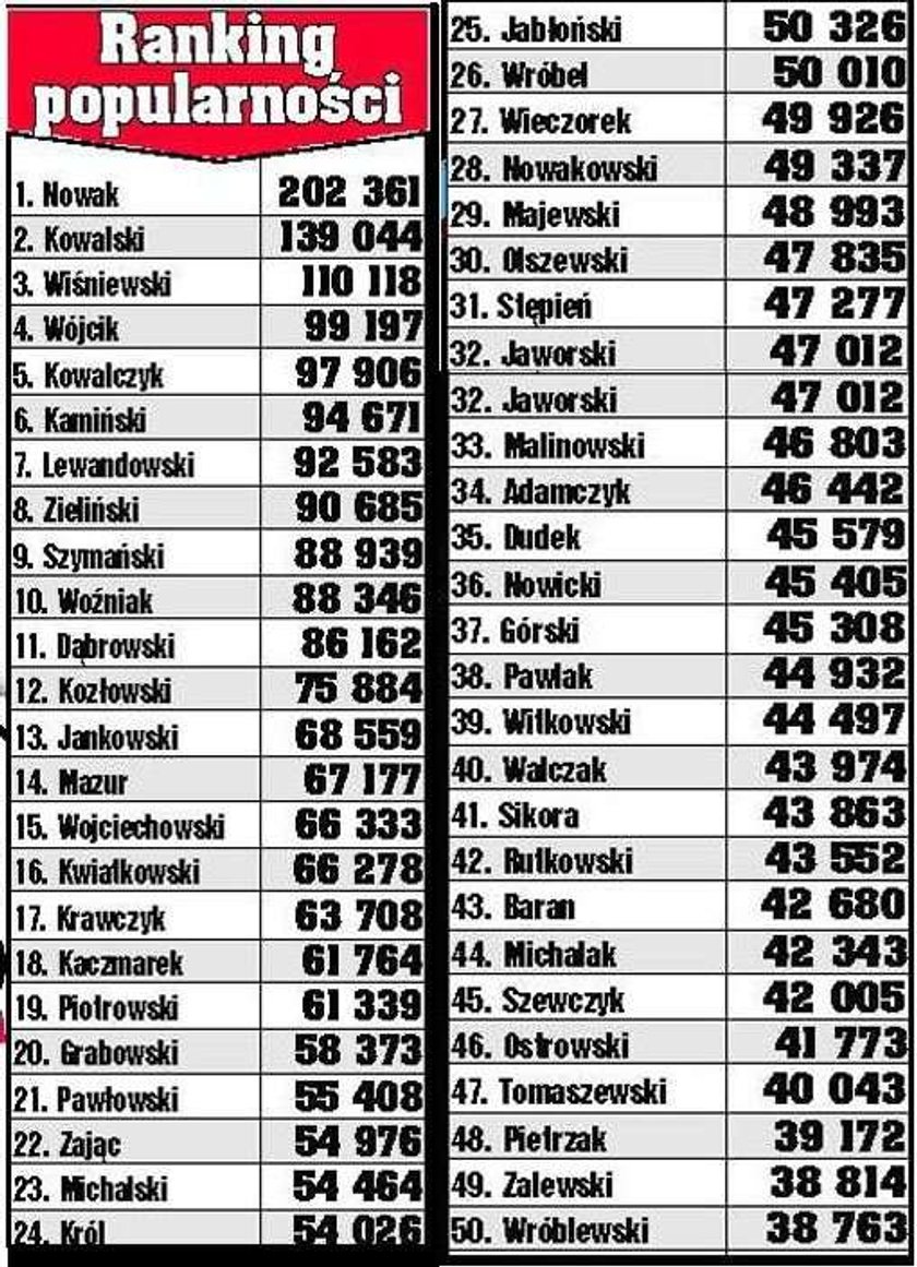 Najpopularniejsze polskie nazwiska