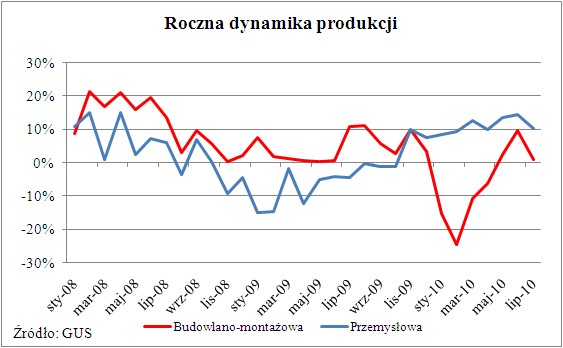 Dynamika produkcji. Źródło: Home Broker