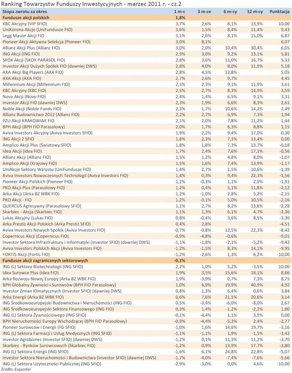 Ranking Towarzystw Funduszy Inwestycyjnych - marzec 2011 r. - cz.2