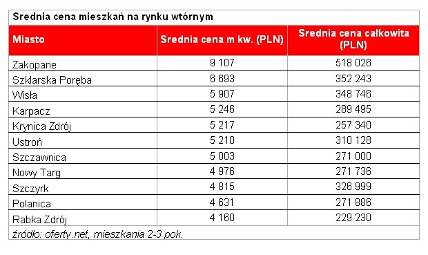 Średnia cena mieszkań na rynku wtórnym