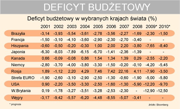 Deficyt budżetowy w wybranych krajach świata