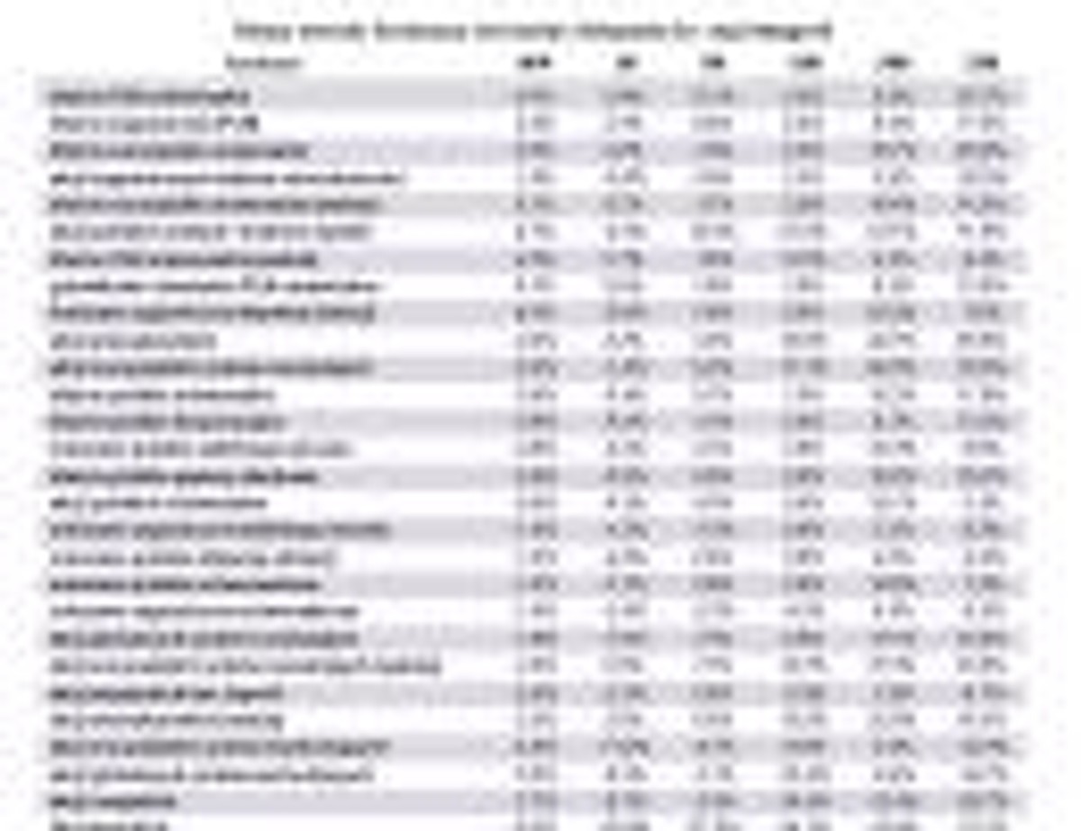 Stopy zwrotu funduszy na koniec listopada br. wg kategorii