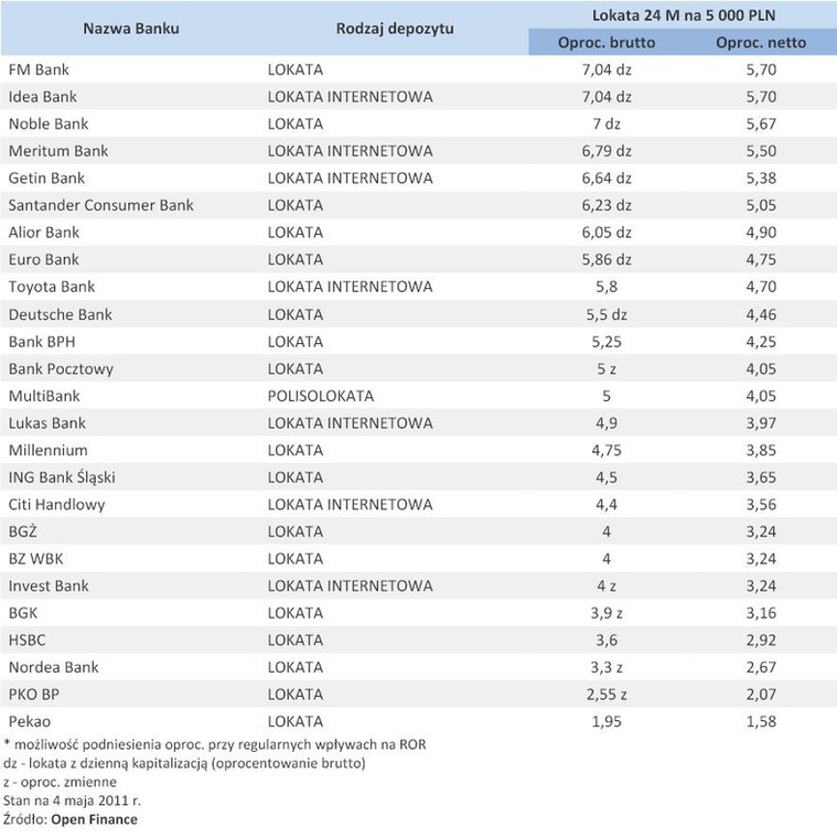 Oferta depozytowa banków – maj 2011 r. - lokata 5 tys. zł na 24 miesiące