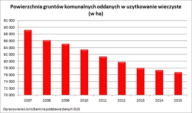 Powierzchnia gruntów komunalnych oddawanych w użytkowanie wieczyste
