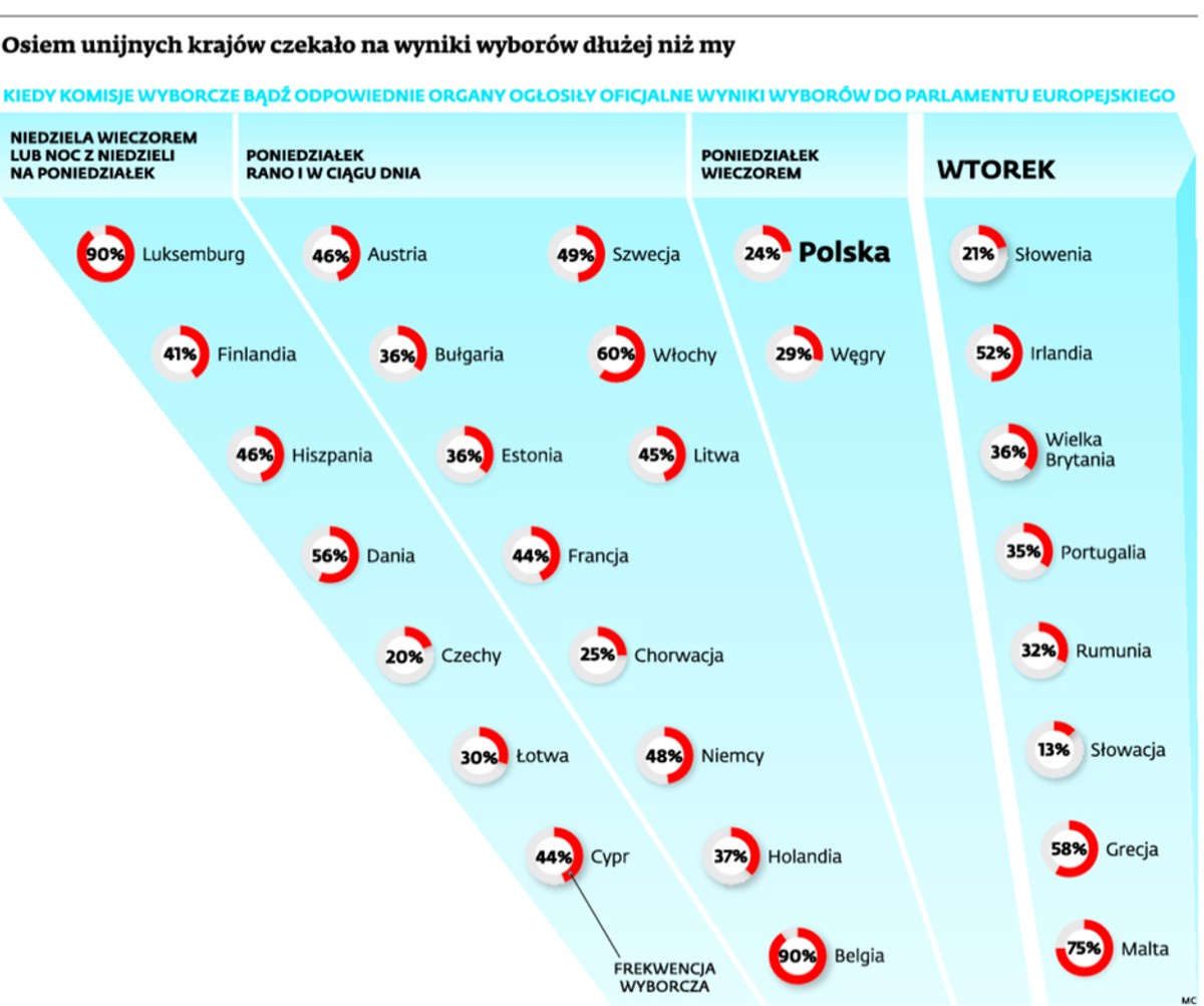 Osiem unijnych krajów czekało na wyniki wyborów dłużej niż my