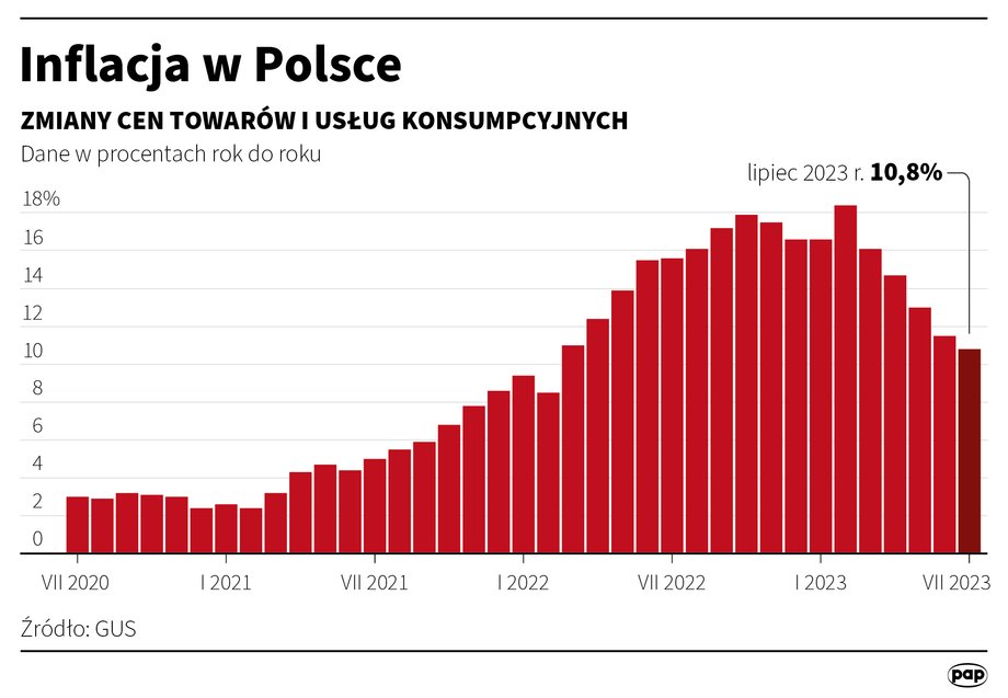 Polska wciąż boryka się z wysoką inflacją.