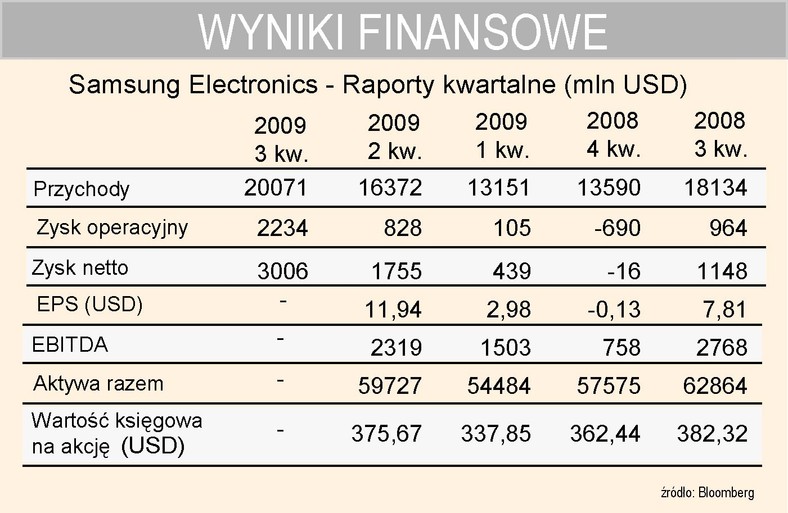 Samsung Electronics - wyniki finansowe