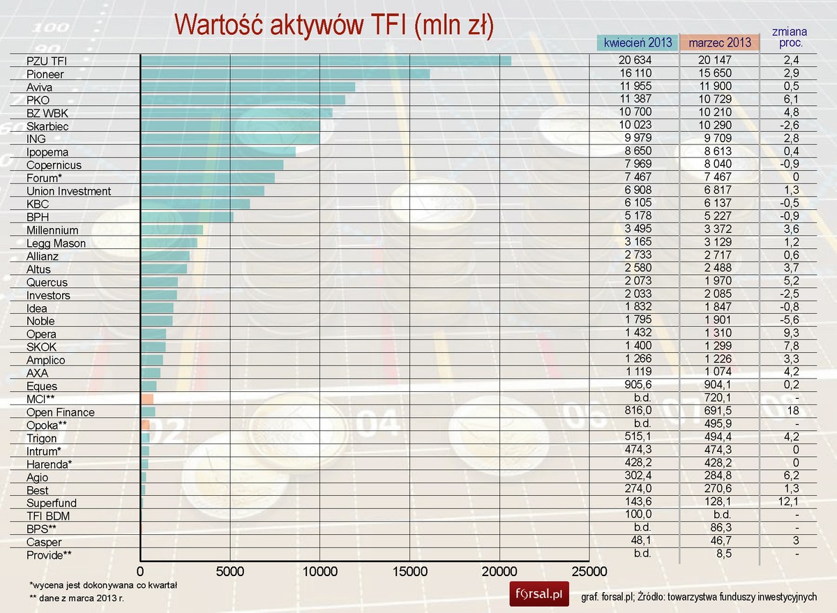 Wartość aktywów TFI w kwietniu 2013 r.
