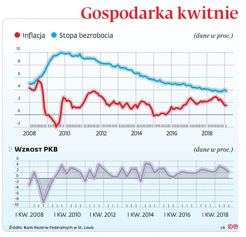 – Sytuacja gospodarcza jest bardzo dobra. Prezydenci, którym tak sprzyjały wskaźniki makroekonomiczne, zawsze wygrywali boje o drugą kadencję – wyjaśnia Donald Luskin, jeden z szefów firmy.