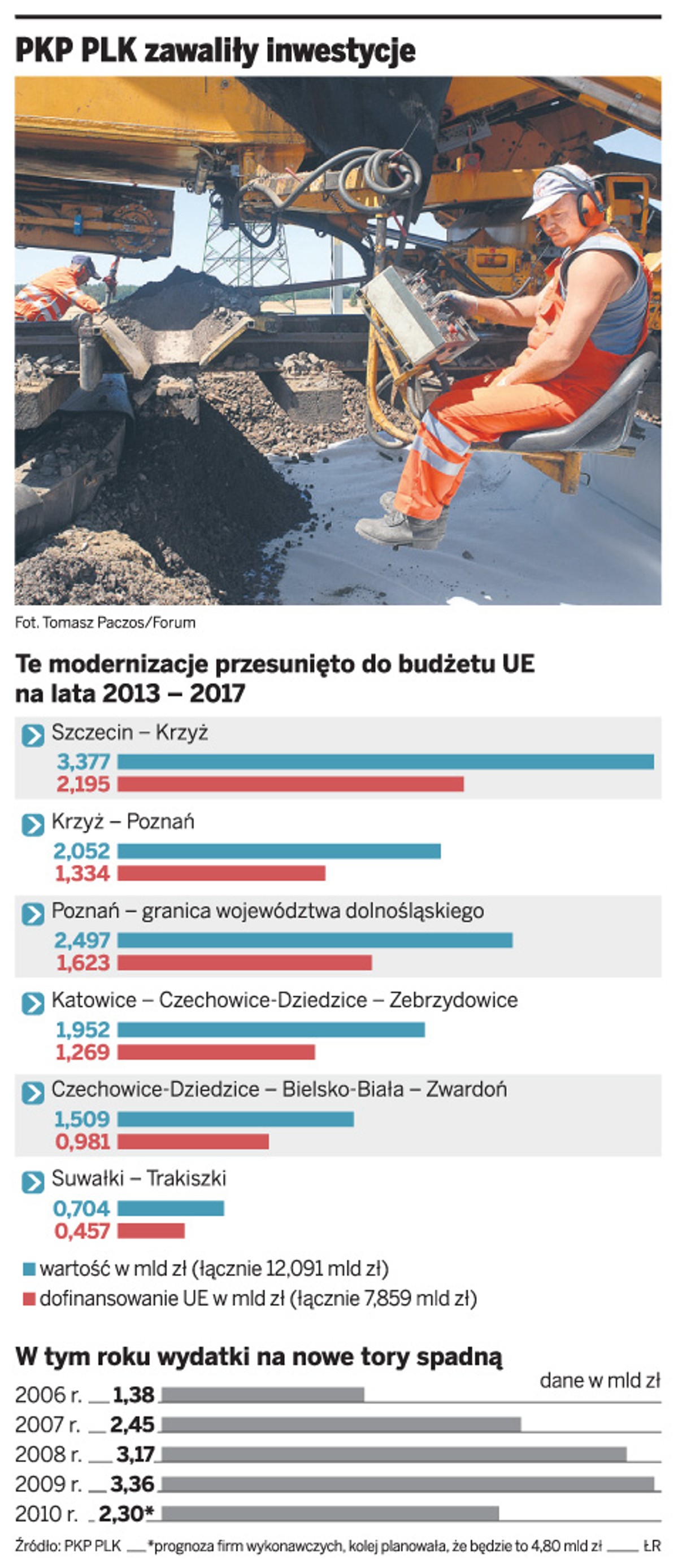 PKP PLK zawaliły inwestycje