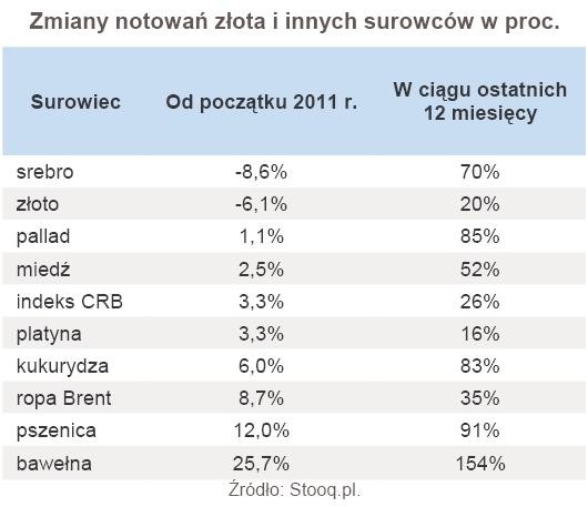 Zmiany notowań surowców od początku 2011 roku i w ostatnich 12 miesiącach