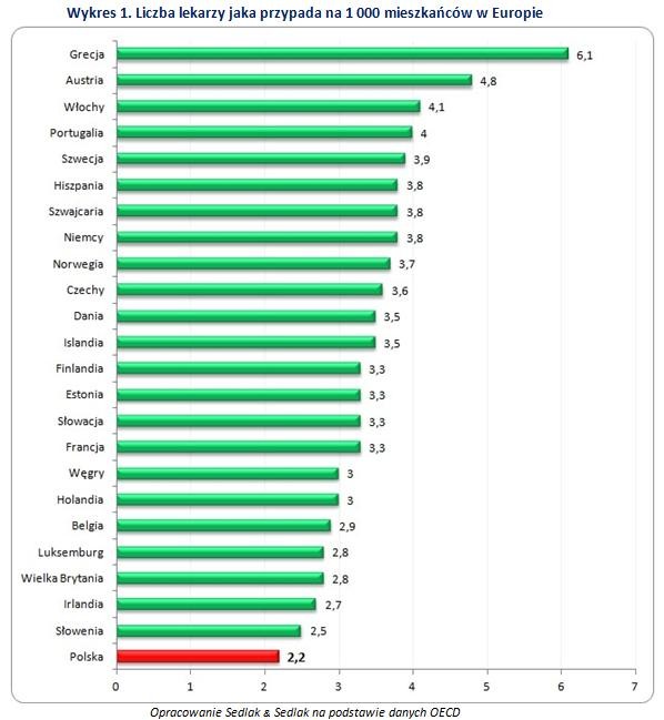 Liczba lekarzy jaka przypada na 1000 mieszkańców w Europie