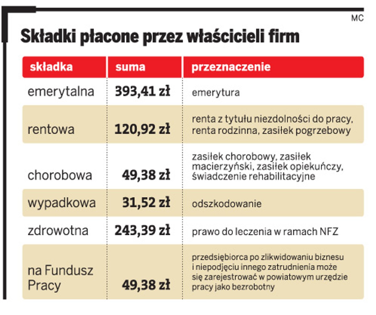 Składki płacone przez właścicieli firm