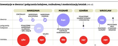 Inwestycje na Euro 2012: lotniska i stadiony - nasz eurosukces