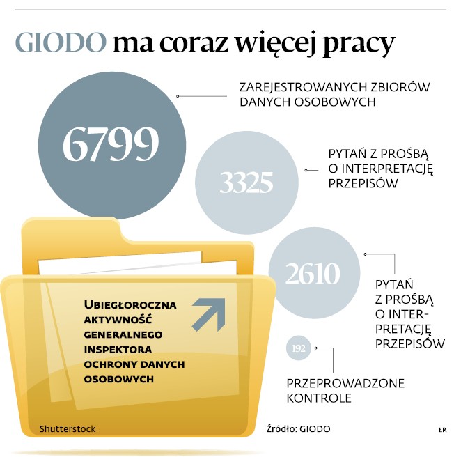 GIODO ma coraz więcej pracy