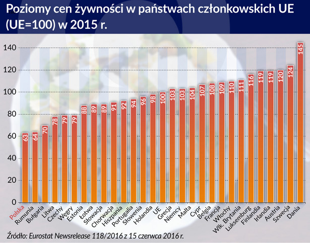 Ceny żywnosci w Europie