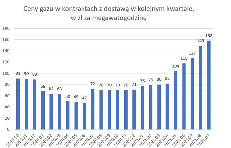 Ceny gazu w notowaniach kontraktów na Towarowej Giełdzie Energii