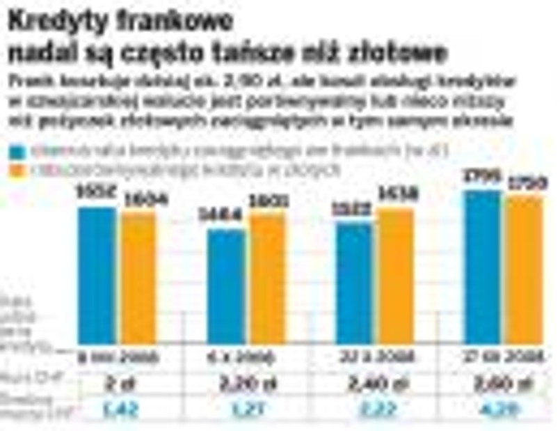 Kredyty frankowe nadal są często tańsze niż złotowe