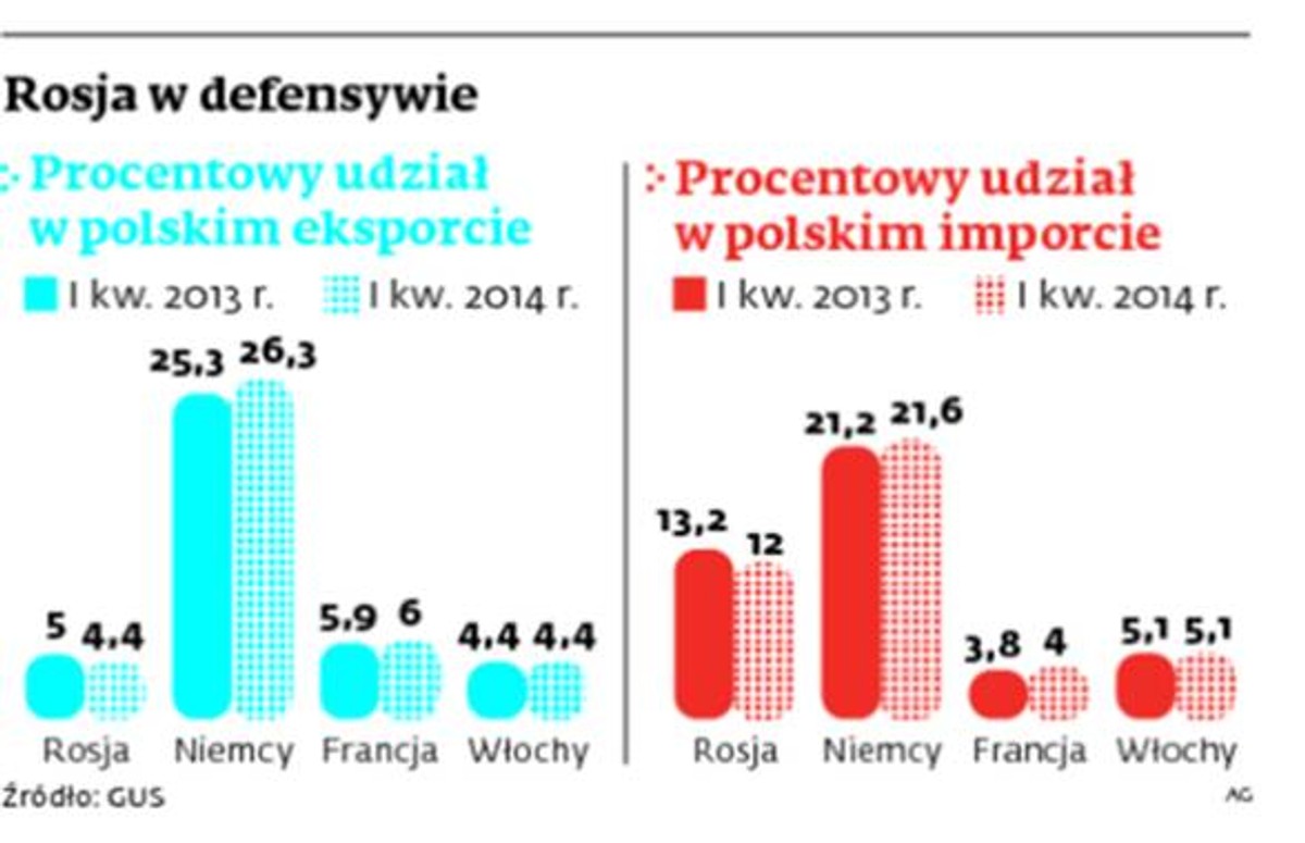Rosja w defensywie
