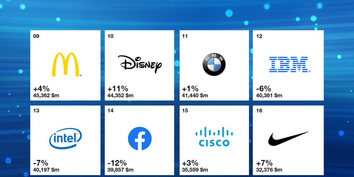 Eksperci z firmy Interbrand zaznaczyli, że marki będą oceniane na podstawie nie tego, w jakich sektorach działają, ale jak odpowiadają na potrzeby klientów – a te są zmienne. Interbrand przygotował nowy ranking najlepszych marek świata.