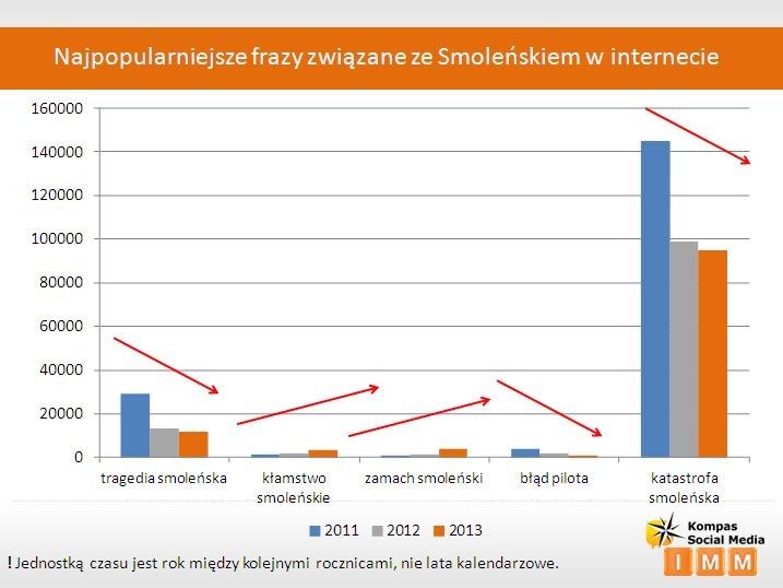 Najpopularniejsze frazy związane ze Smoleńskiem w internecie