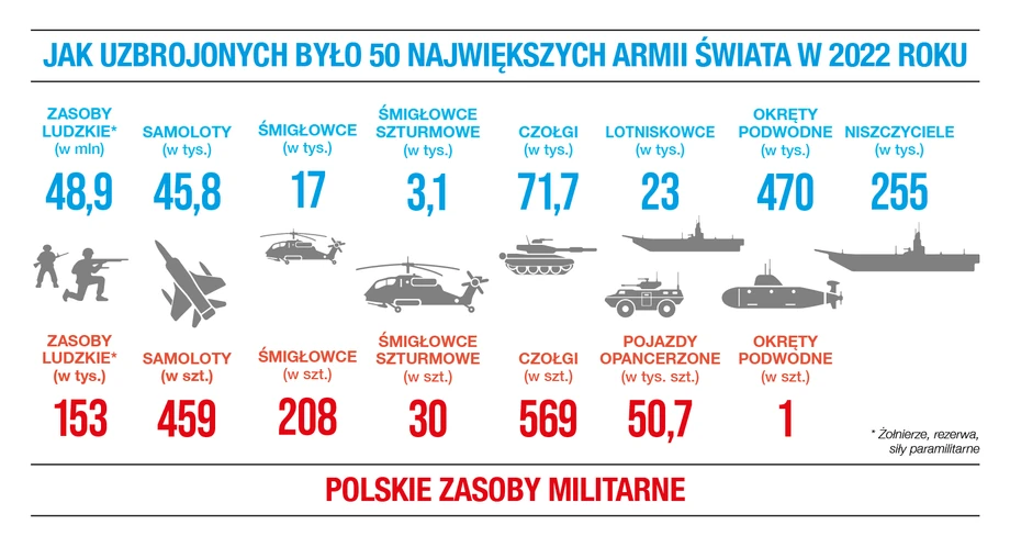 Jak uzbrojonych było 50 największych armii świata w 2022 roku?