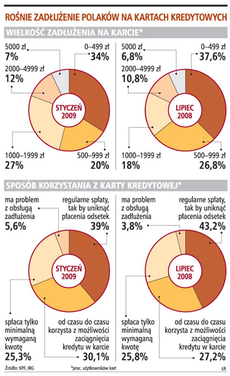 Rośnie zadłużenie polaków na kartach kredytowych