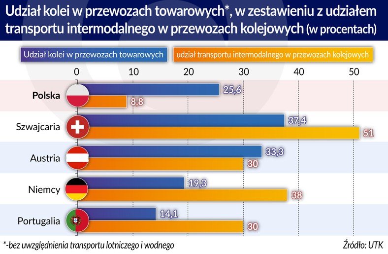 Udział kolei w przewozach towarowych (graf. Obserwator Finansowy)