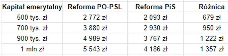 Tak reforma emerytalna z 2017 r. obniżyła emerytury kobiet. Wyliczenia autorstwa Oskara Sobolewskiego.