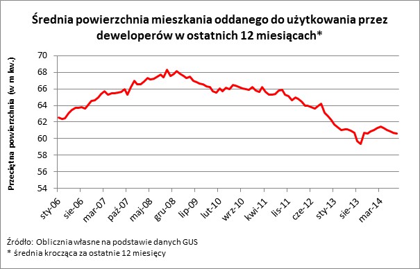 Średnia powierzchnia mieszkania oddanego do użytkowania przez deweloperów w ostatnich 12 miesiącach