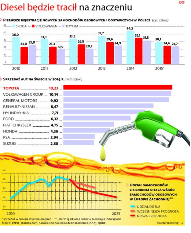 Diesel będzie tracił na znaczeniu