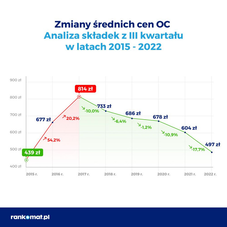 Zmiany średnich cen OC na przestrzeni lat