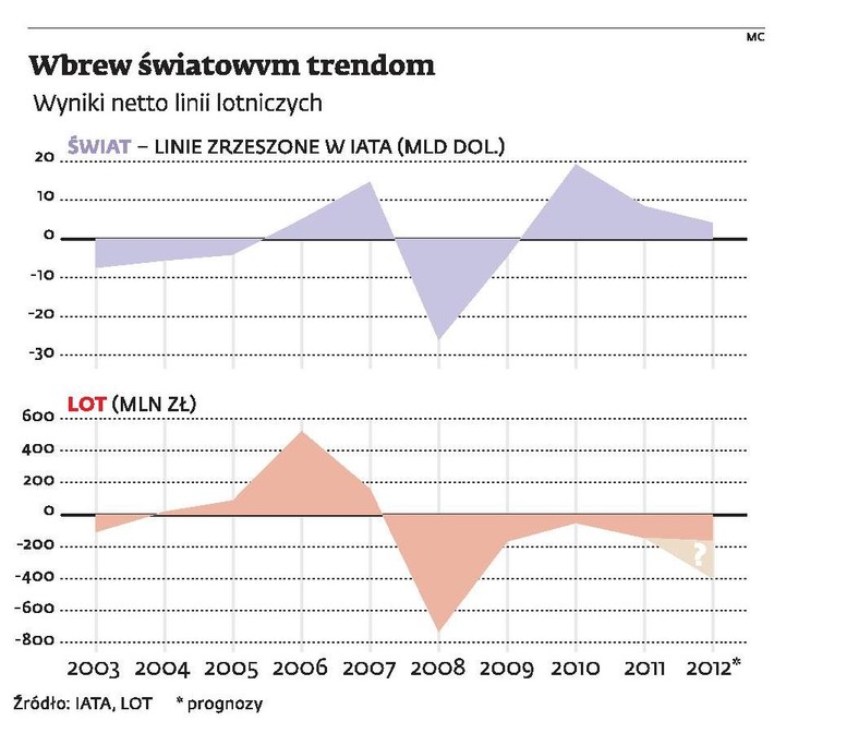 Wbrew światowym trendom