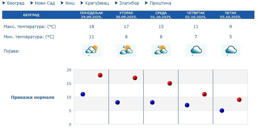Vreme narednih 5 dana u Beogradu