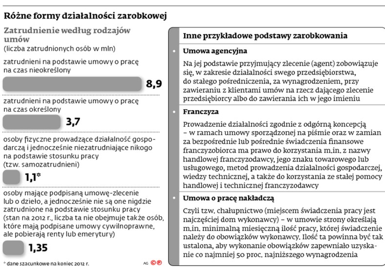 Różne formy działalności zarobkowej