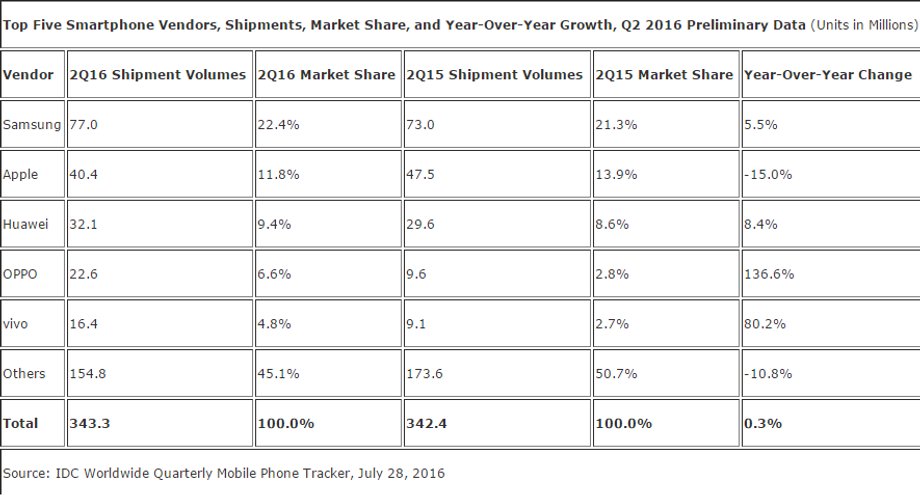 Globalny rynek smartfonów w drugim kwartale 2016 r.