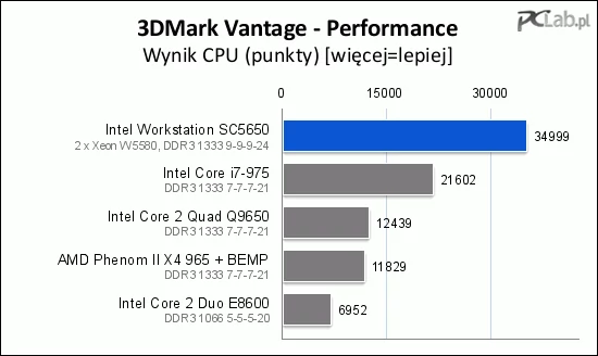 W tym teście ograniczyliśmy liczbę wątków w SC5650 do 12 (testowaliśmy przed ukazaniem się poprawki do 3DMark Vantage)