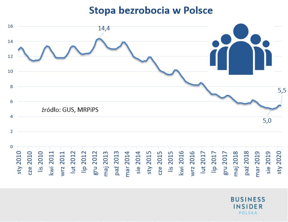 Stopa bezrobocia w Polsce