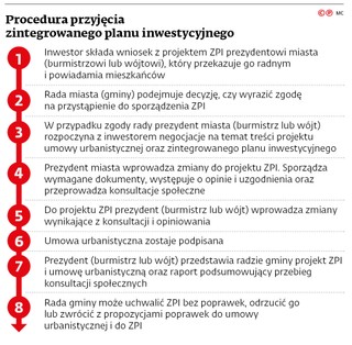Procedura przyjęcia zintegrowanego planu inwestycyjnego
