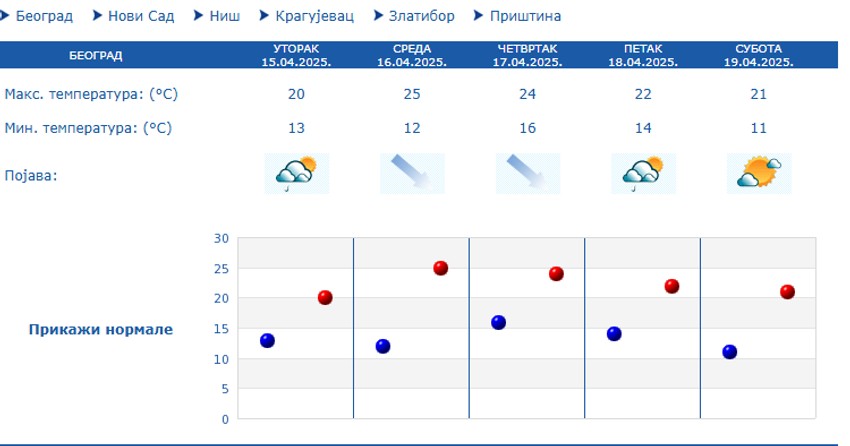 Vremenska prognoza za Beograd narednih 5 dana