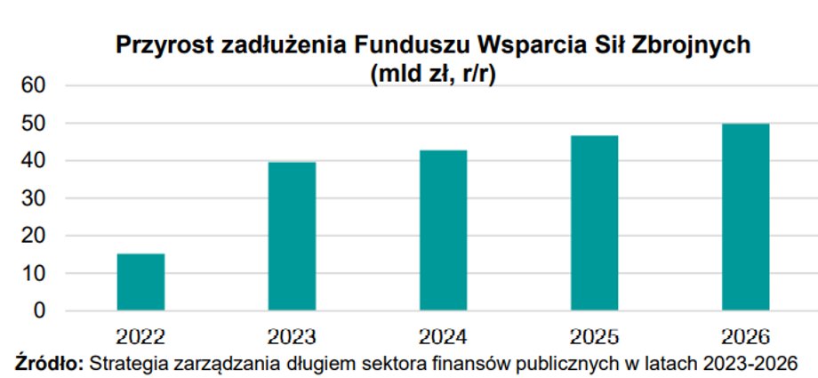 Zakupy sprzętu dla armii będą dokonywane m.in. poprzez dług.