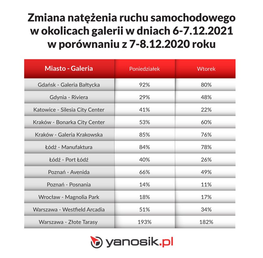 Yanosik - ruch samochodowy przy galeriach handlowych