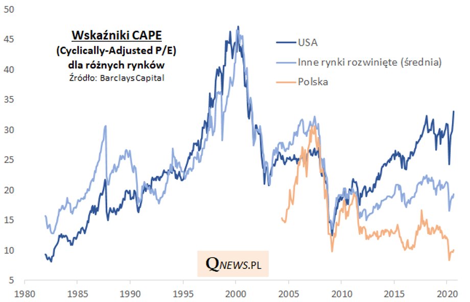 Wskaźnik CAPE (Cyclically-Adjusted Price to Earnings) to wersja P/E (cena/zysk) bazująca na zyskach spółek uśrednionych za ostatnie 10 lat i skorygowanych o inflację. Powyższy wykres obrazuje wskaźniki CAPE wg obliczeń Barclays Capital dla indeksów krajowych MSCI.