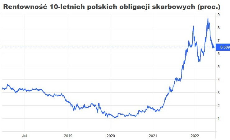 Rentowność polskich 10-letnich obligacji skarbowych cechuje się ostatnio niezwykle wysoką zmiennością. Jesienią w nieco ponad miesiąc skoczyła o 2 pkt proc., po czym w podobnym czasie spadła w takim stopniu.